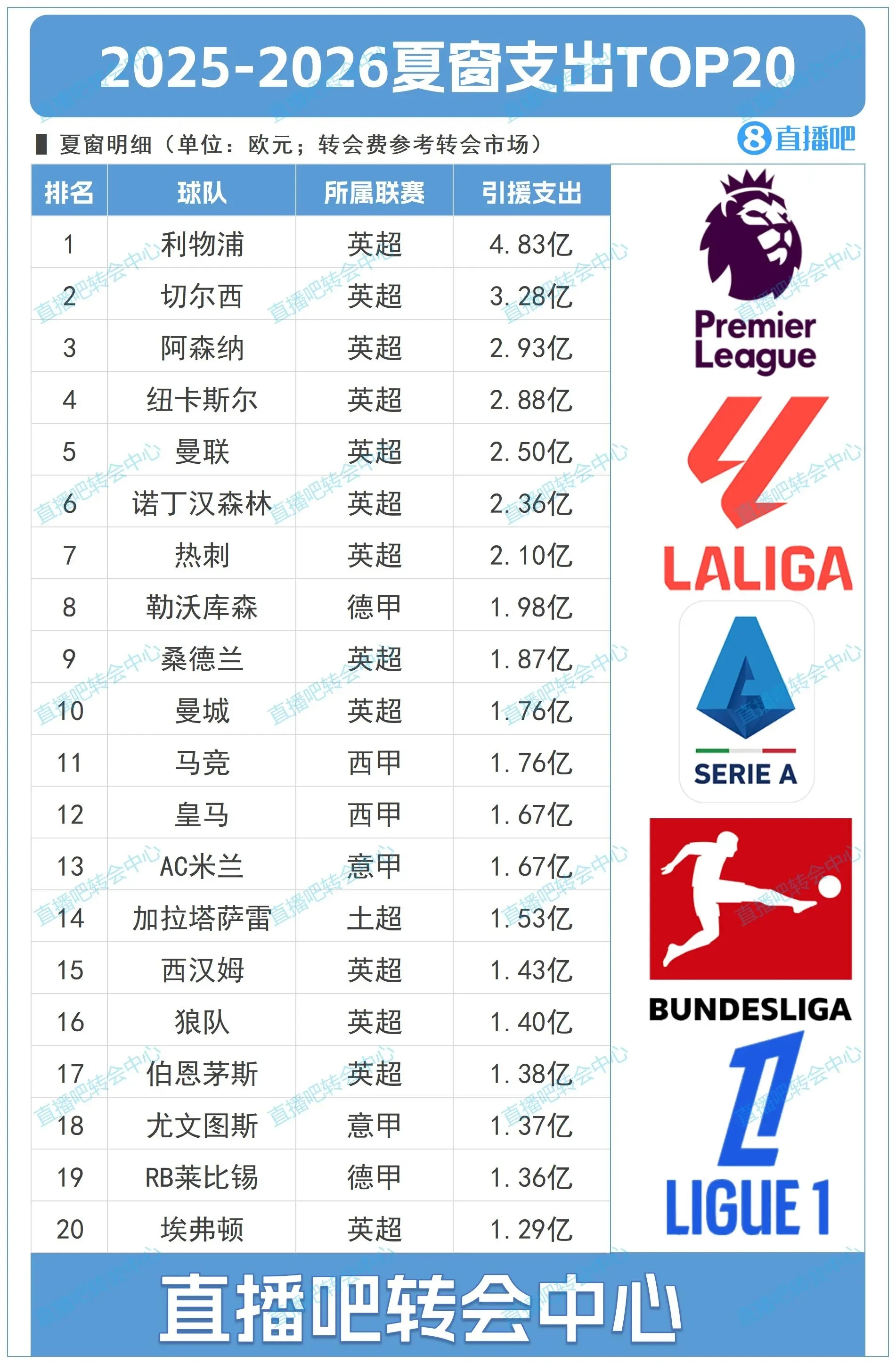 皇马切尔西转会传闻：帕尔默或加盟，罗德里戈成交易筹码